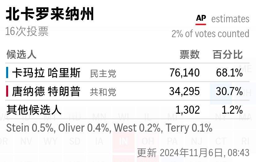第二个将公布结果的摇摆州—北卡罗来纳州即时情况已出：哈里斯遥遥领先#美国大选# 