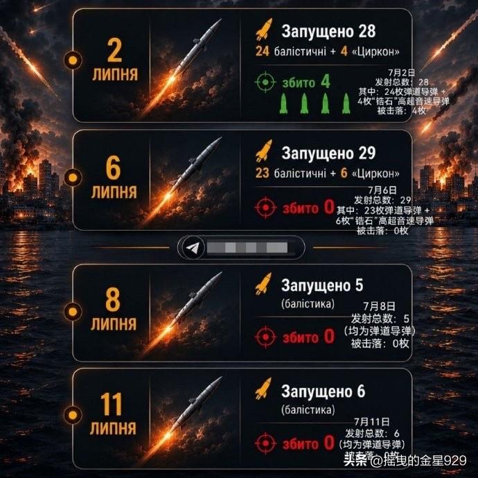 俄罗斯信源“军事观察员”统计了乌克兰防空系统在俄罗斯对乌克兰发动的四轮导弹袭击中