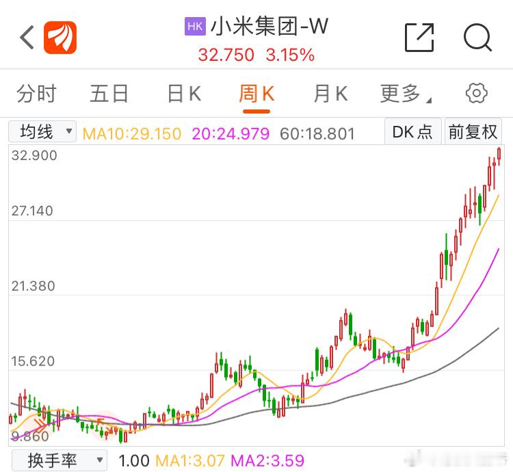 小米手机最近涨到了32元，这一波行情非常好。（图一）我在2023年11月份的时候