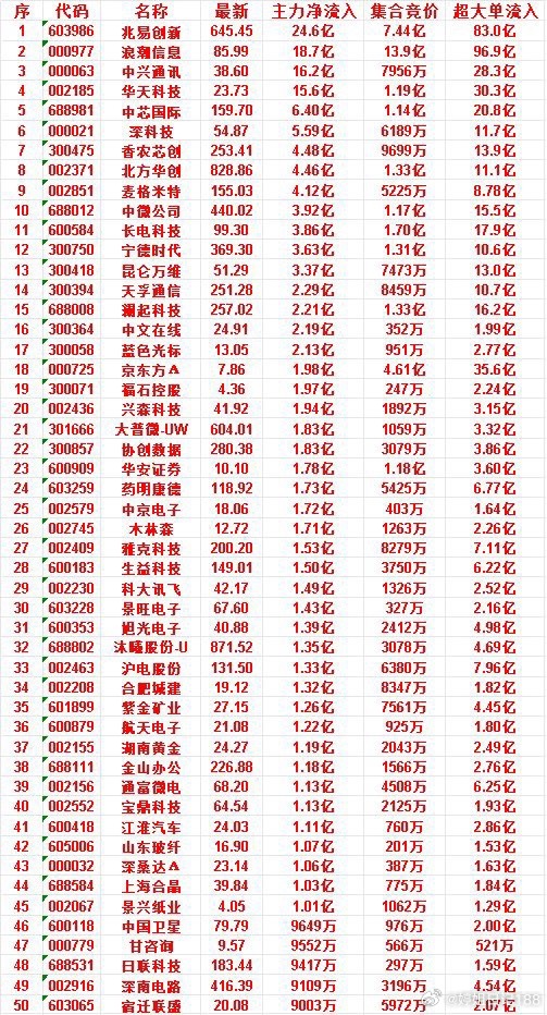 7月9日开盘45分钟，主力资金“买入的 ”的50名单一览！景兴纸业，最新价4.0