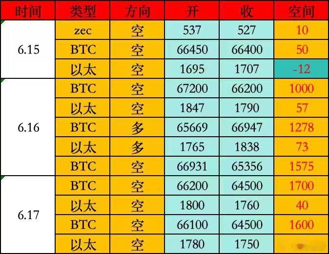 抛开周四我们64500的空不谈，就说我们本周在67200/67000/66200