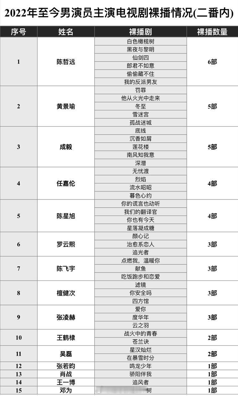 2022年至今男演员主演电视剧🥕（无广）情况 ​​​