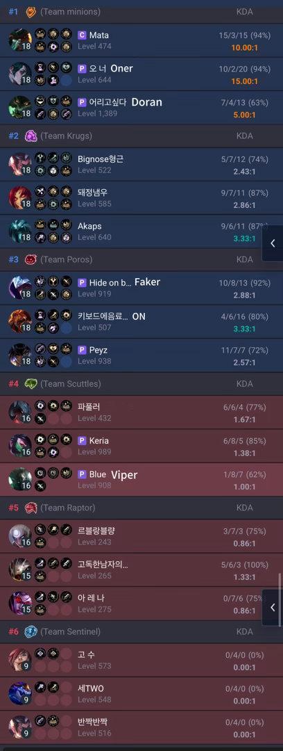 妈呀 Viper On跟T1全员斗魂中
