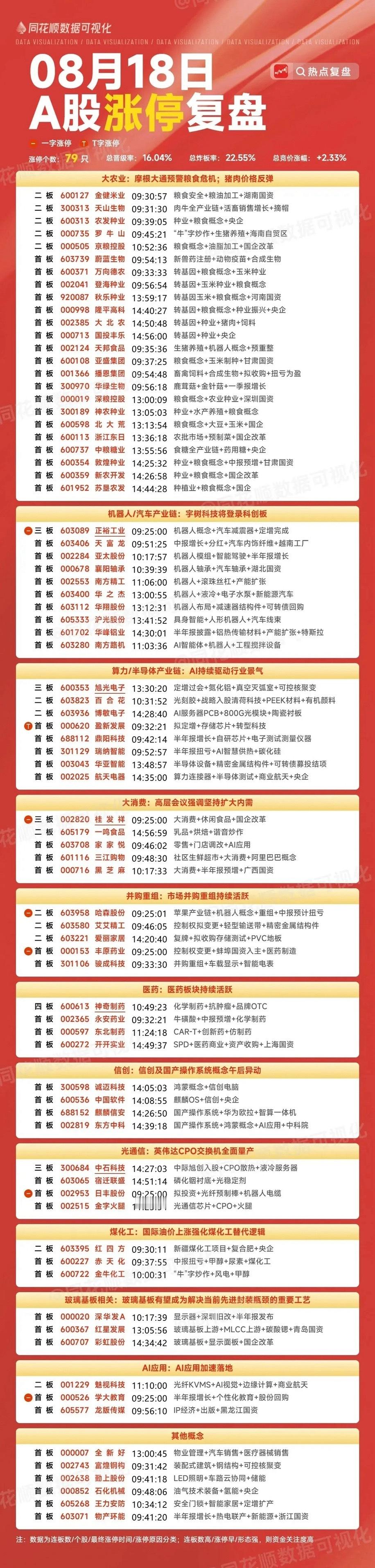 今日热点板块（8.18）农林牧渔：天山生物20%涨停，金健米业、万向德农、农发种
