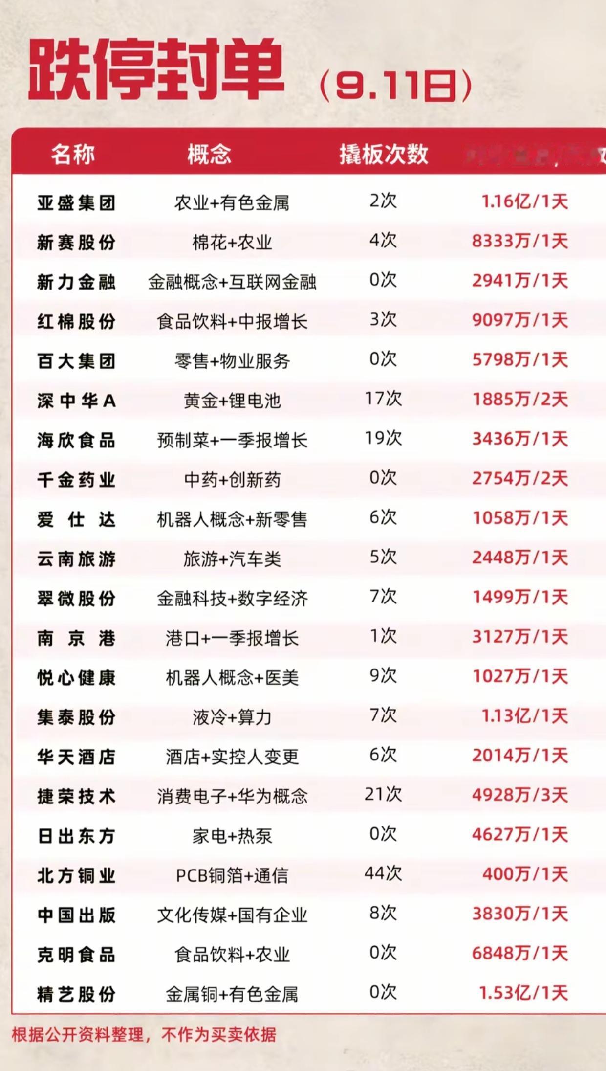 9.11跌停封单一览！多只人气标的遭重锤，部分个股反复撬板博弈
 
9月11日跌