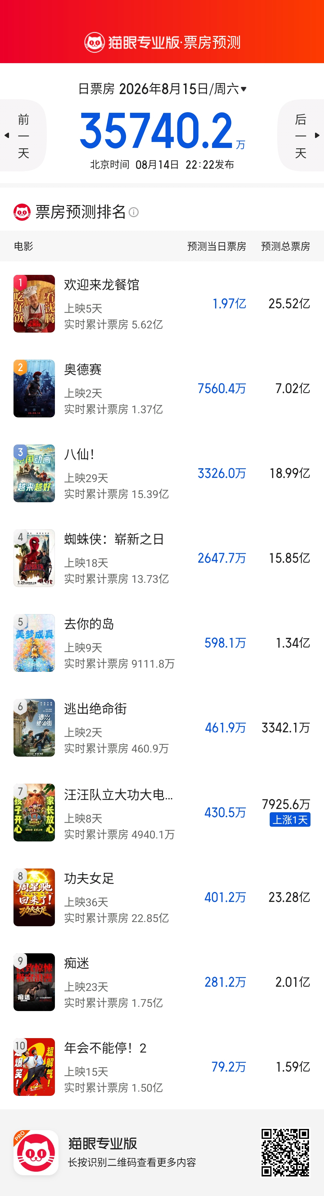 周五整体表现稍差，预测票房都有所降低。《奥德赛》太依赖特效厅了，普通厅上座率并不