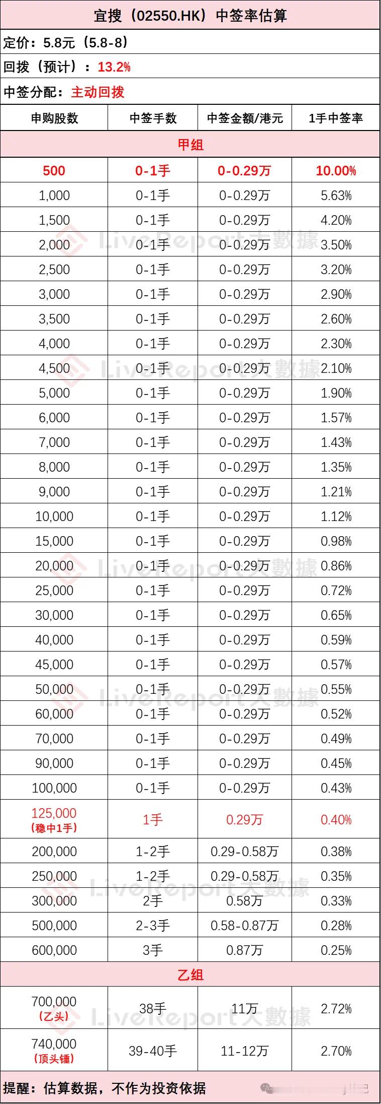 宜搜（02550.HK）中签率估算：1、定价：5.8，下限；2、主动回拨至13.