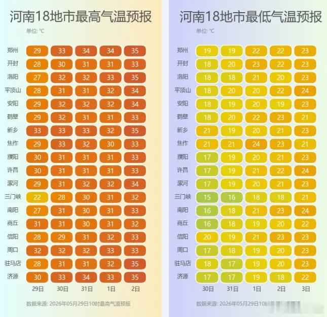 【 河南开启连晴升温模式 郑州下周最高达36℃】今起，河南大部将迎来30℃+的持