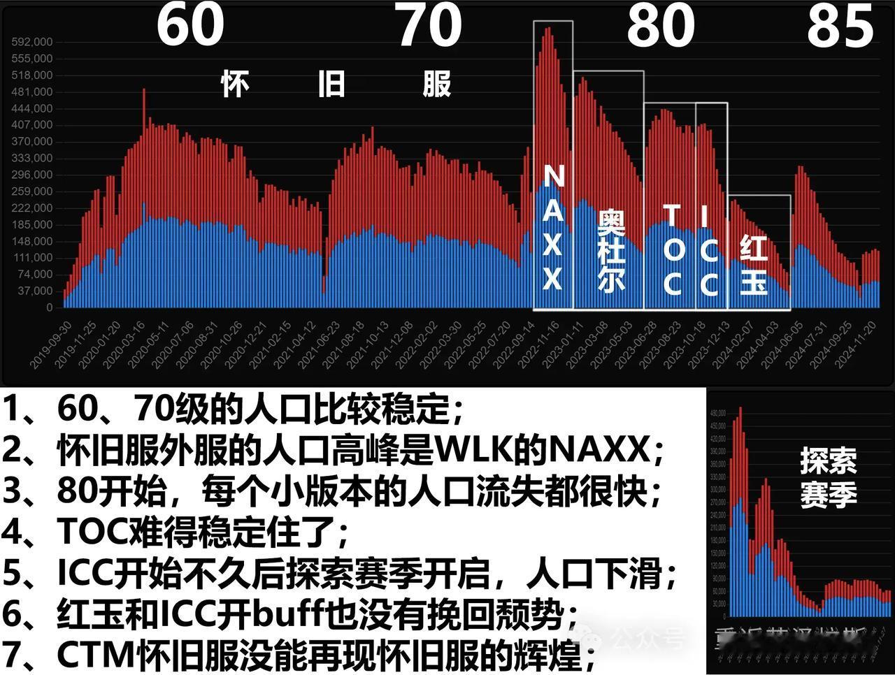 TOC和ICC是怀旧服的最后辉煌