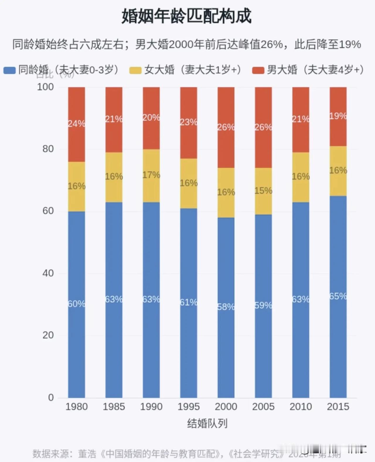 别再迷信“男大婚恋更稳”，这份社会学数据刷新认知！
 
🔹很多人固有印象：结婚