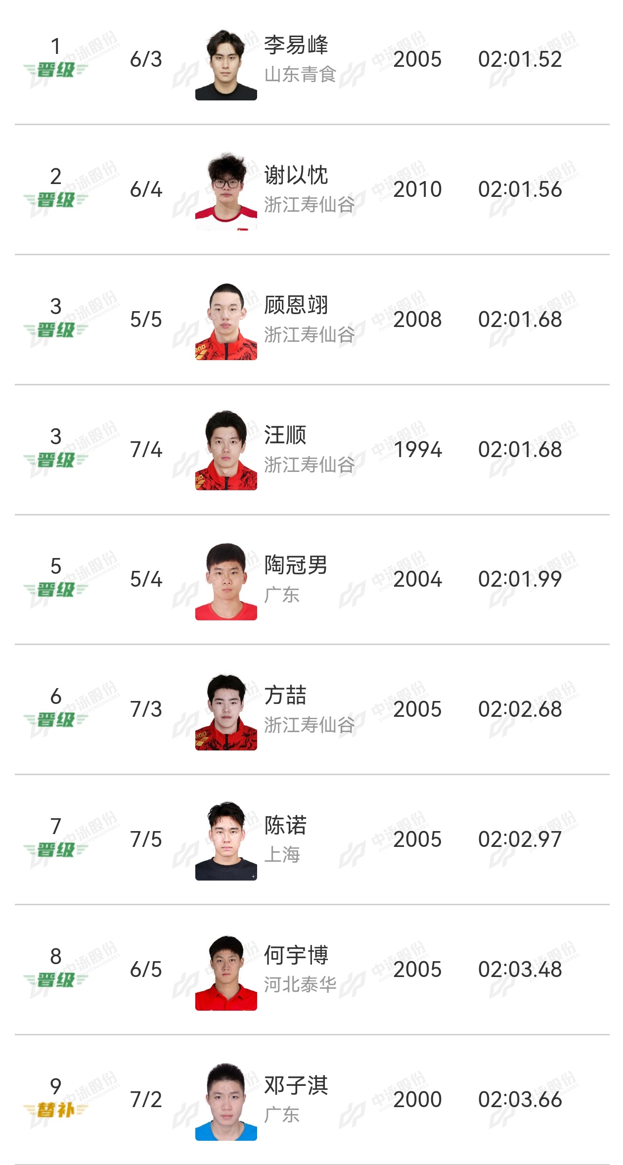 汪顺男子200米混合泳预赛第三名晋级决赛潘展乐男子100米自由泳预赛第一名晋级决