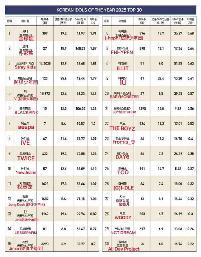 jennie2025韩国福布斯年度爱豆第一straykids2025韩国福布斯年