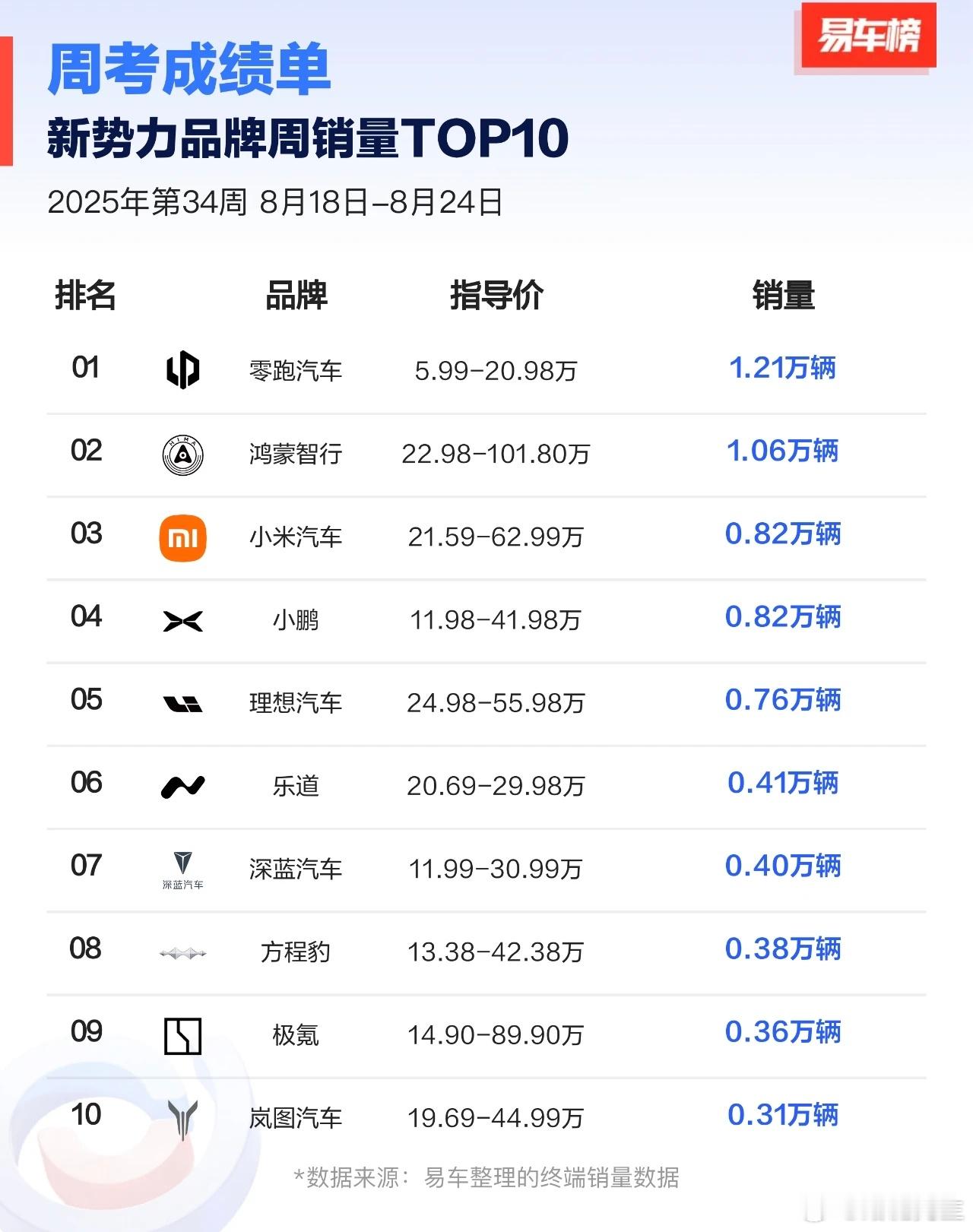新势力汽车品牌销量周榜。第一名，零跑第二名，鸿蒙智行第二名，问界第三名，小米。 