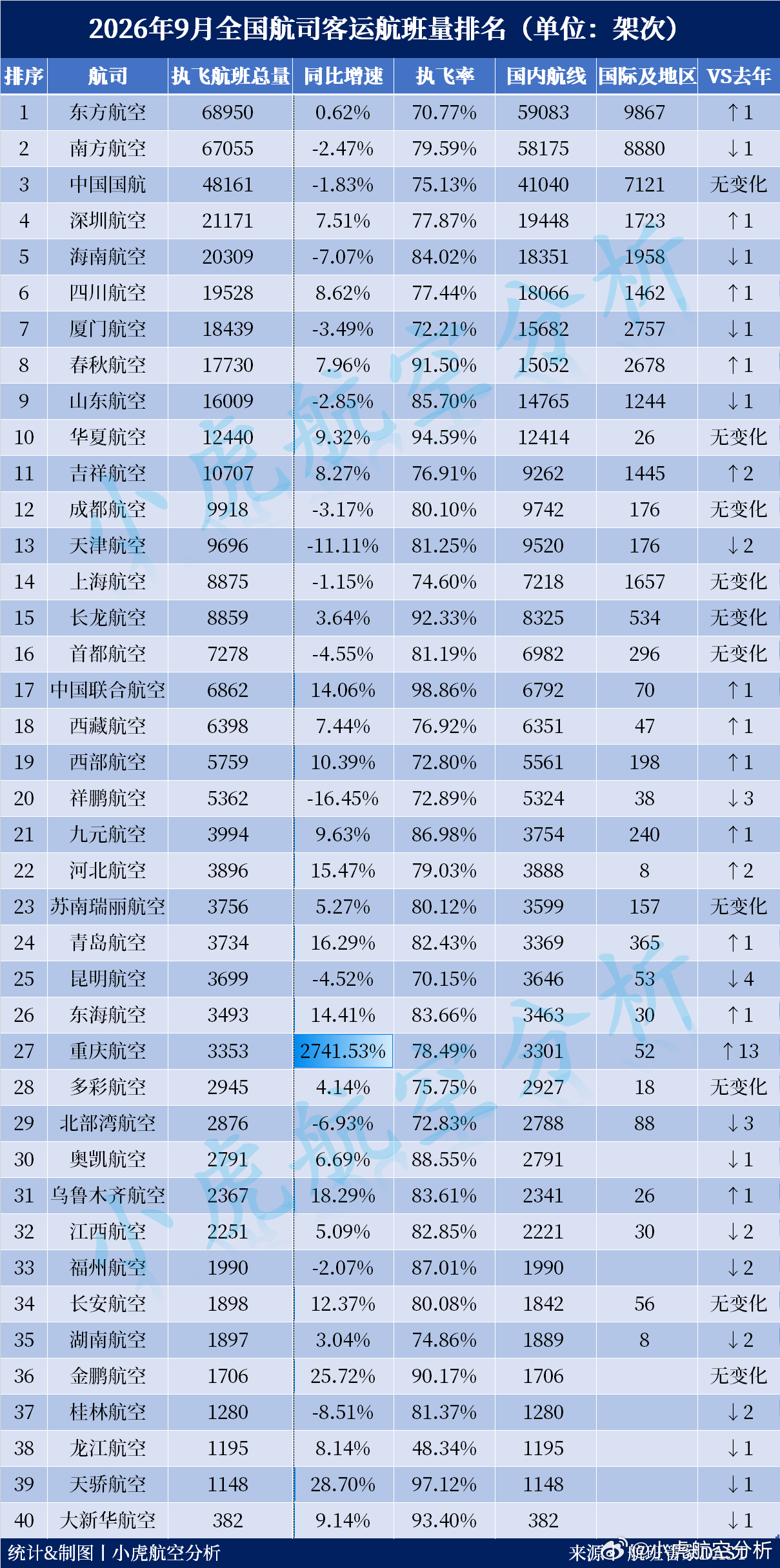2026年9月全国航司客运航班量排名出炉！深航挺进四强9月客运航班量Top5航司