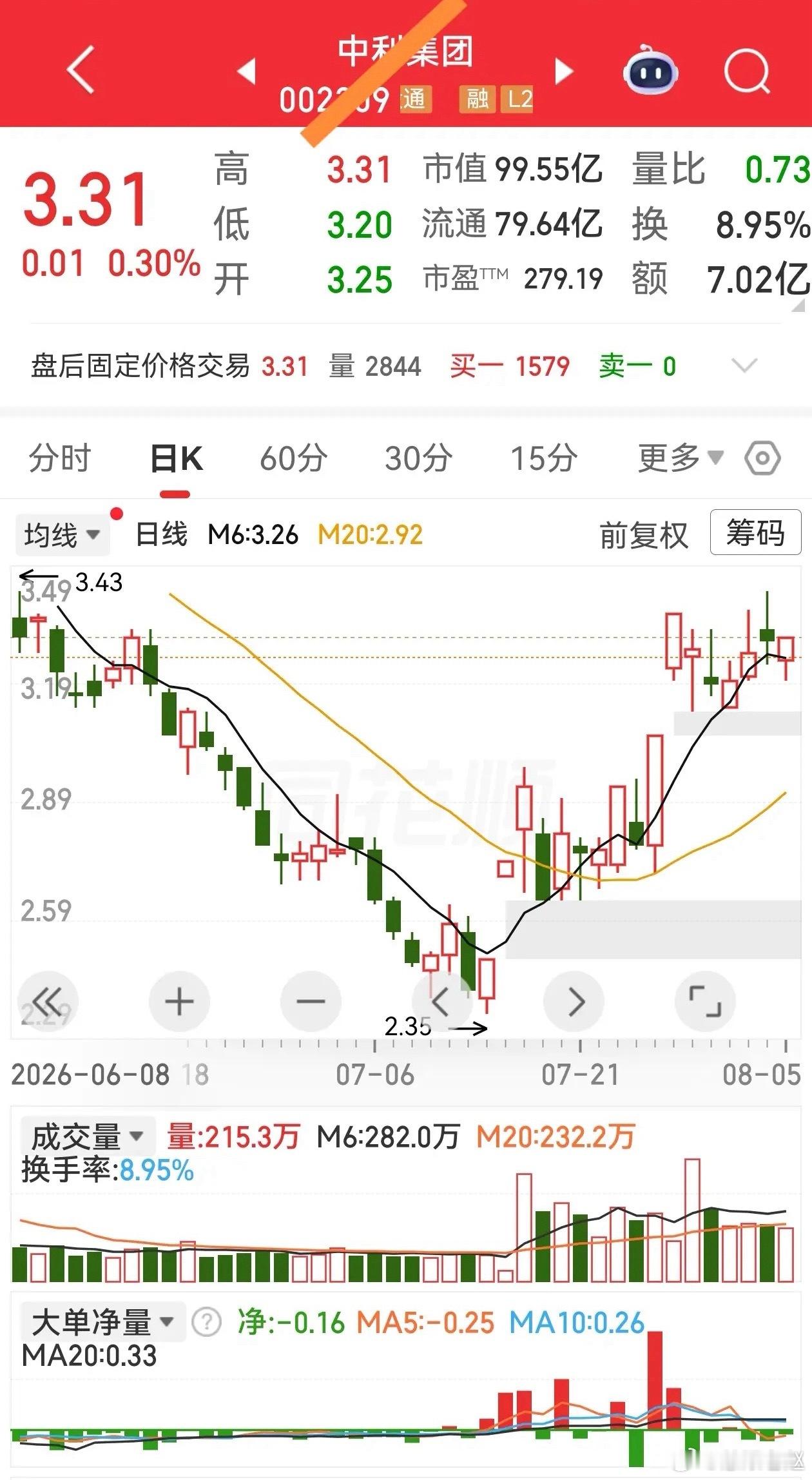 低开翻红买入法一、核心逻辑不用惧怕低开，很多时候是主力砸盘吓散户割肉；抛压释放完