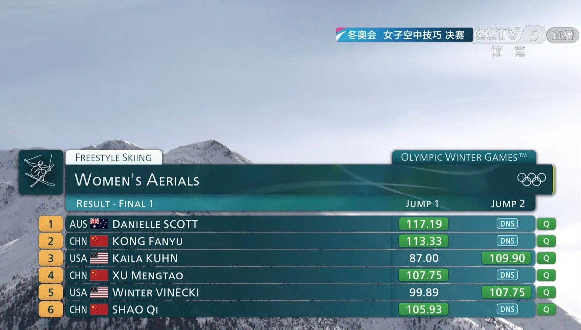 自由式滑雪女子空中技巧决赛这届决赛也太卷了进入决赛奖牌轮争夺的分数线已经起跳到1