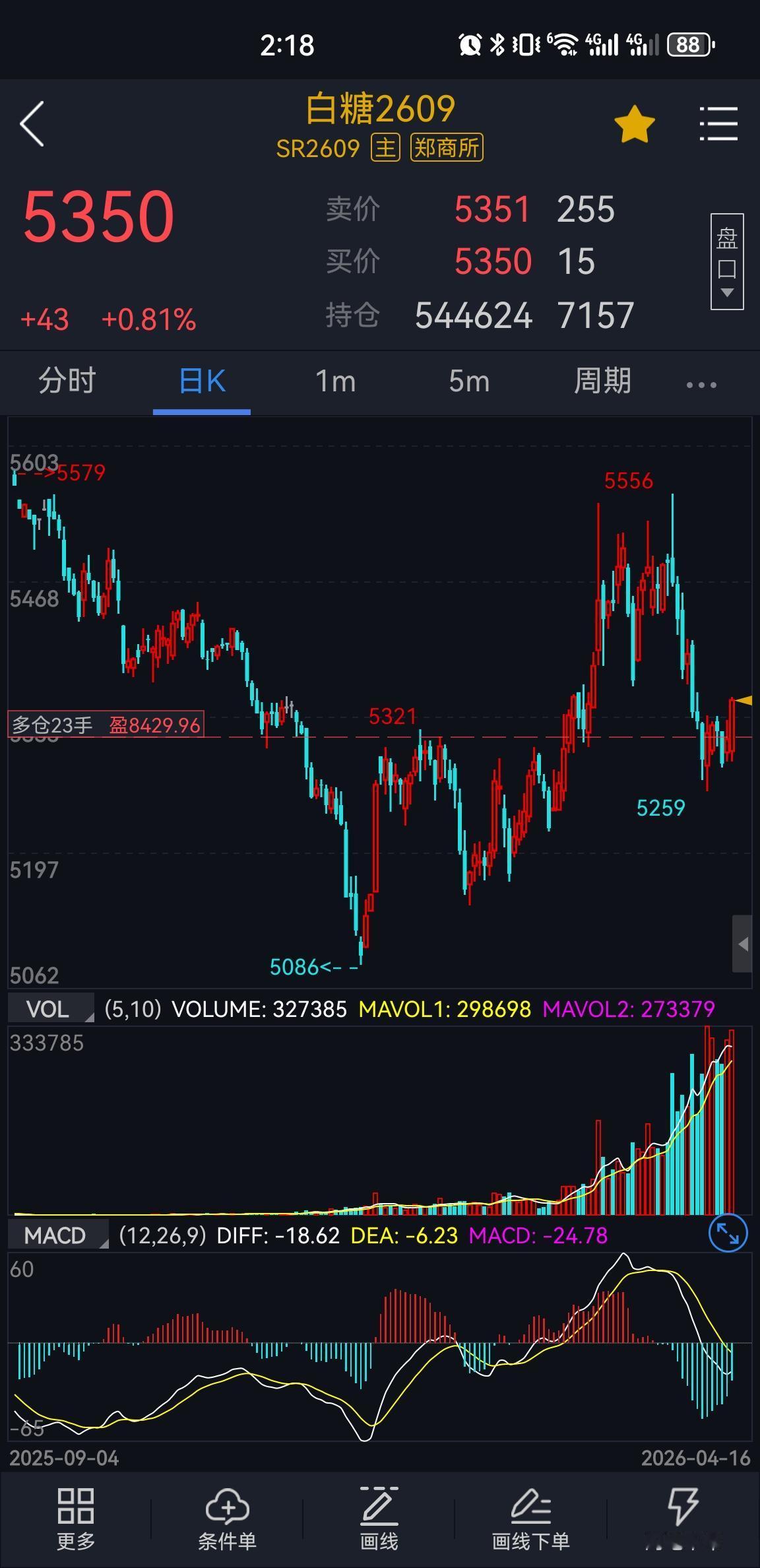 白糖2609合约，今天表现有所放量，有望再继续往上走一走。
