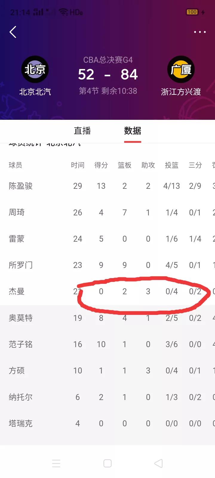 看了CBA总决赛G4的前三节，终于知道为什么北京队的杰曼年薪只值得80万，主力控