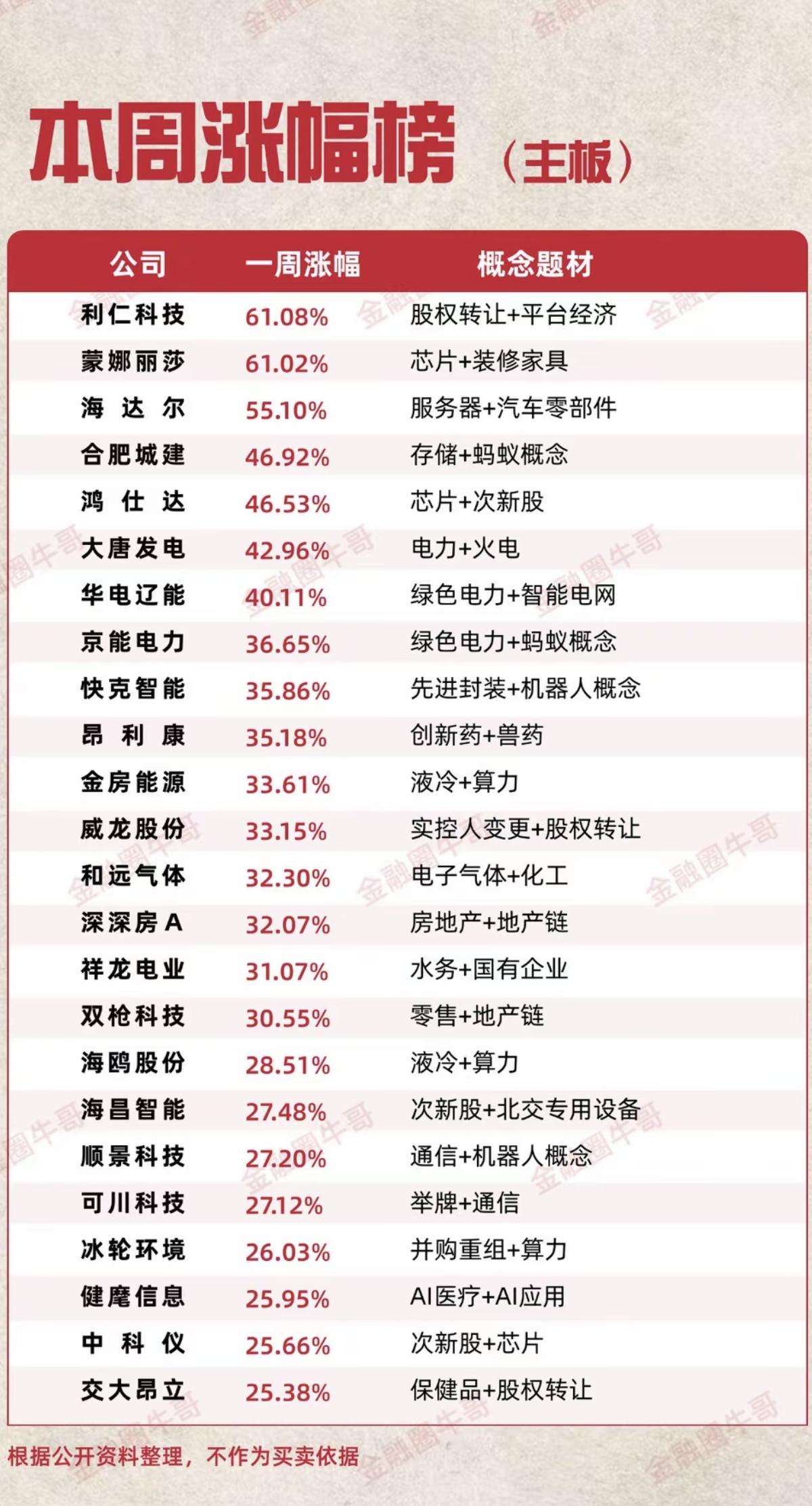 本周个股涨幅——排行榜！

本周市场热点：存储芯片、电力、液冷算力、房地产、机器