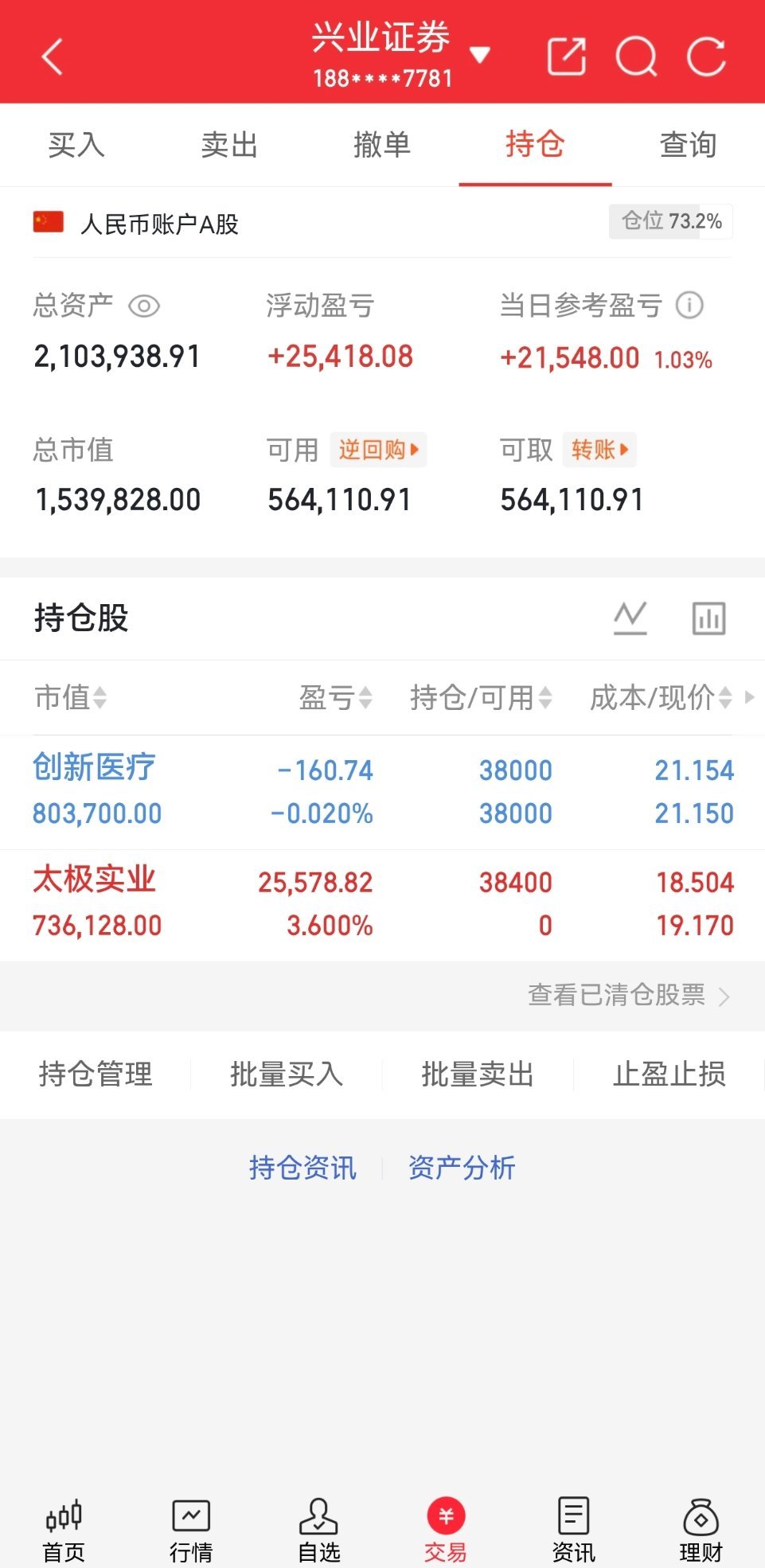 收工咯，静待花开！太极实业600667 创新医疗002173 