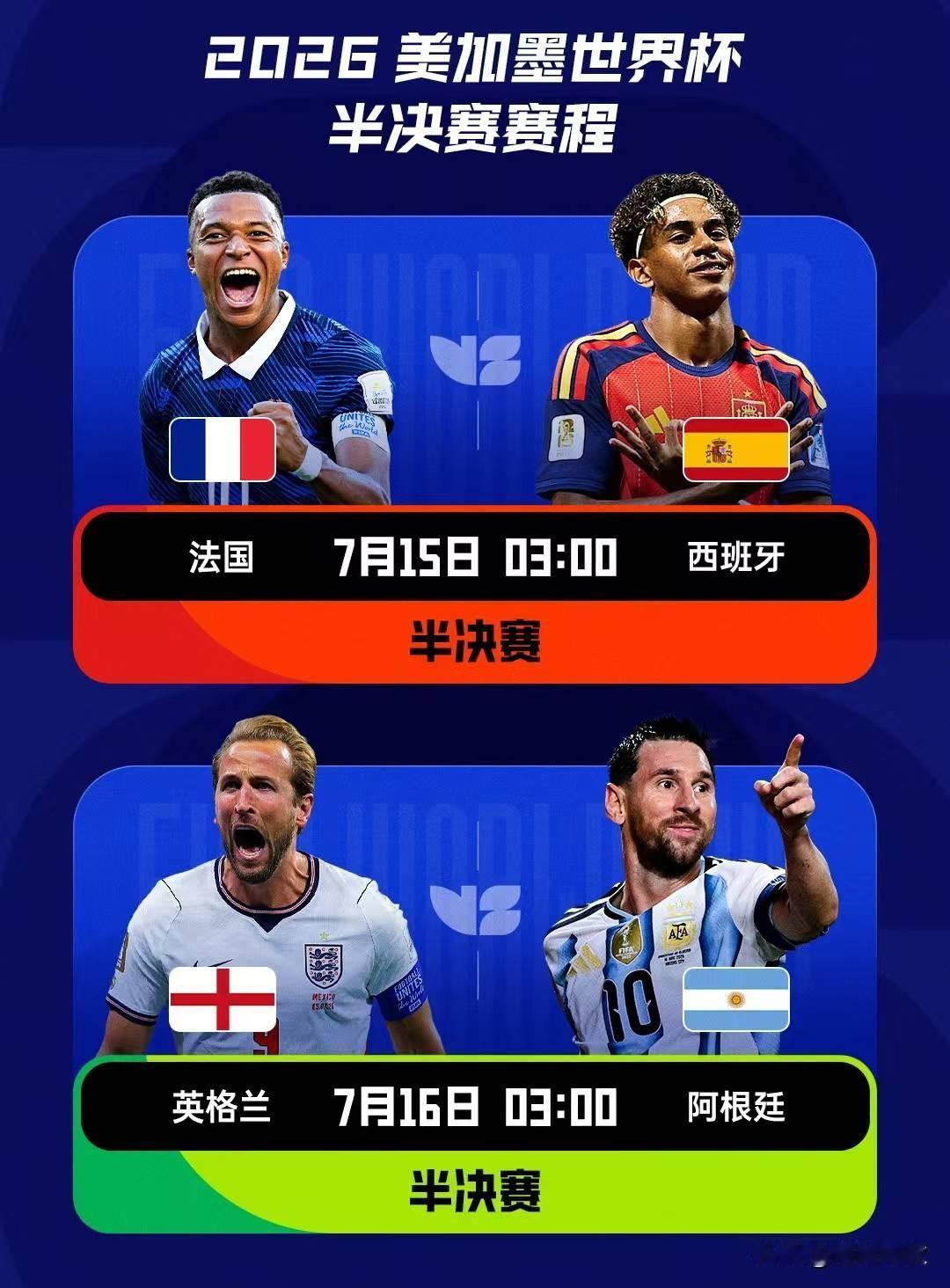 法国队是 2026 年世界杯四强中夺冠希望最大的球队，权威模型预测其夺冠概率约‌
