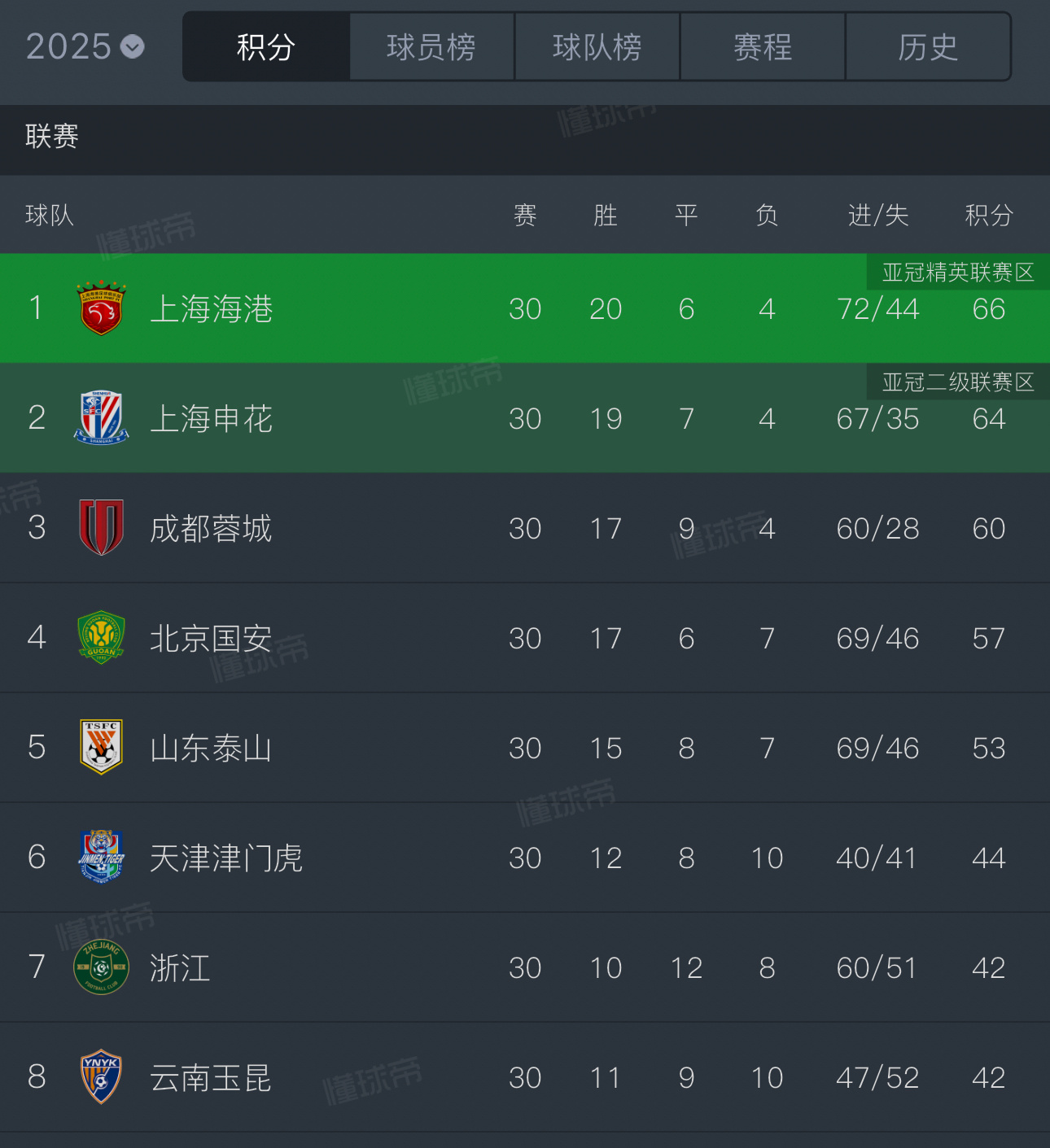 又一年中超联赛落幕了这赛季梅州客家和长春亚泰降级了上港夺冠了