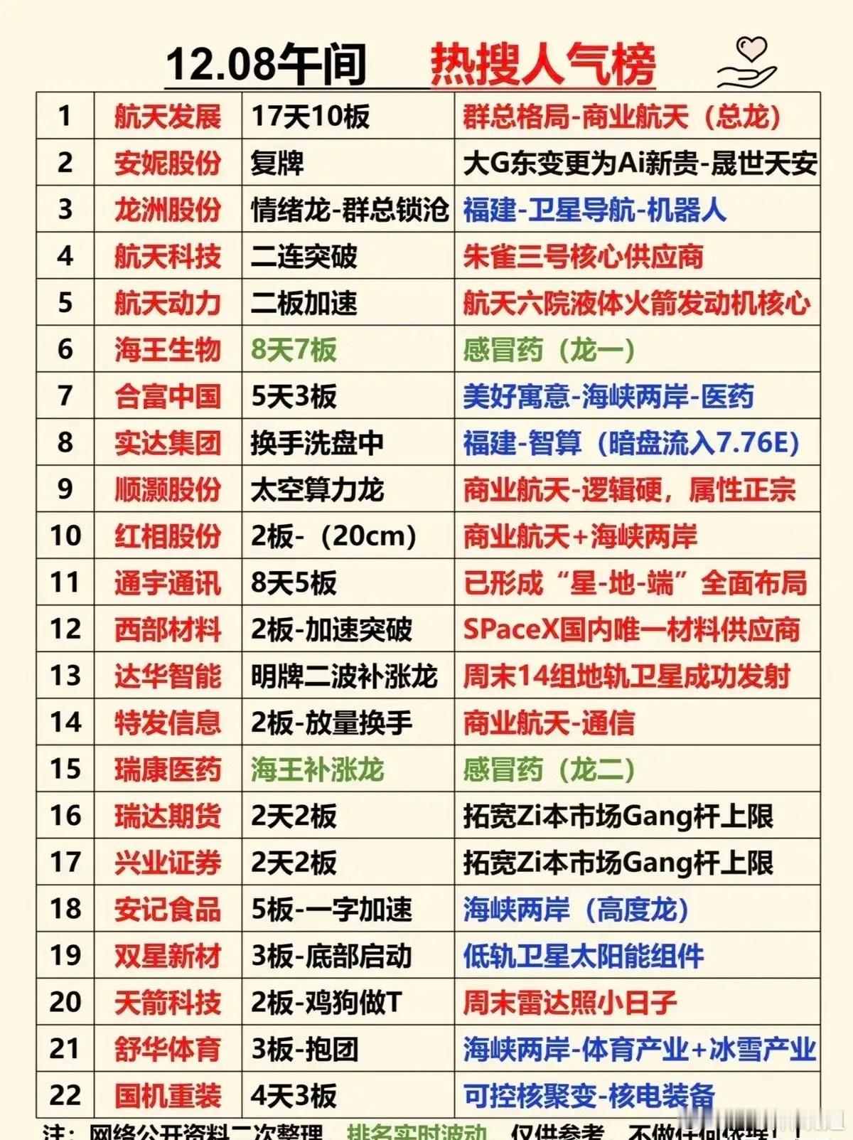 12.08午间热搜人气榜梳理分析？今日人气榜的核心特征是“商业航天主线霸榜+多题
