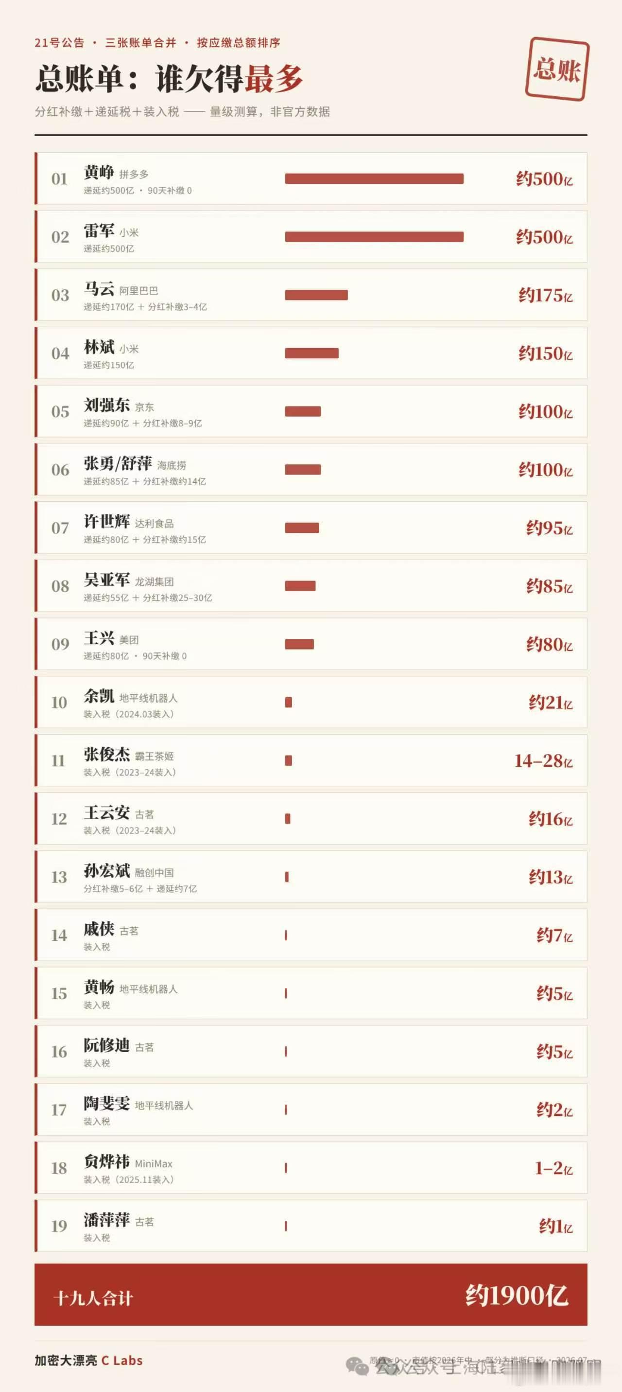 最近刷屏的这份富豪税负榜单，先提醒最重要的前提，全部是民间估算数据，并非官方定论