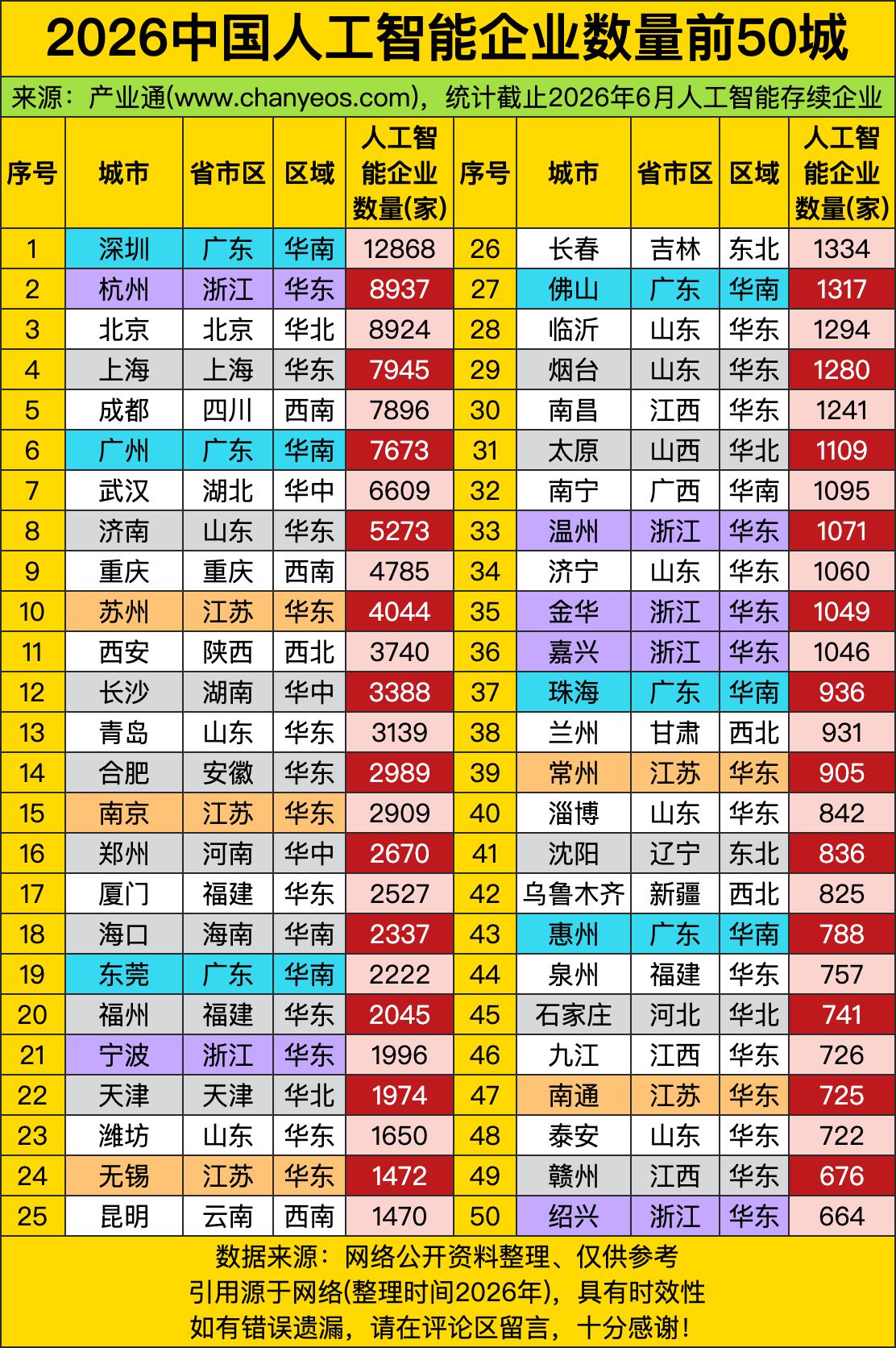 深圳以12868家AI企业的成绩一骑绝尘，直接把“智能”两个字变成了城市的硬通货