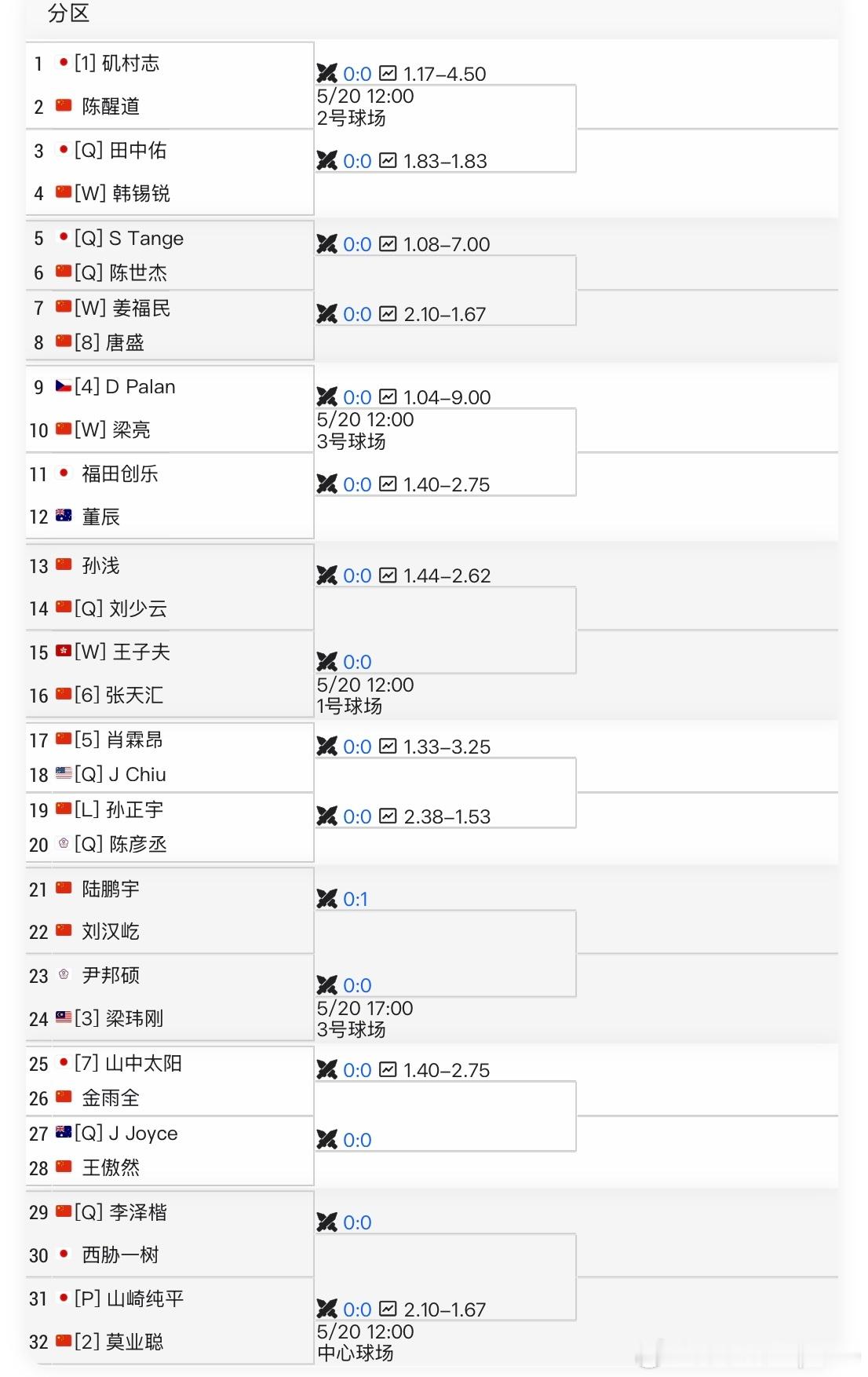 【ITF男子】🇨🇳六安M15🇨🇳莫业聪2号种子🇨🇳肖霖昂、 🇨🇳