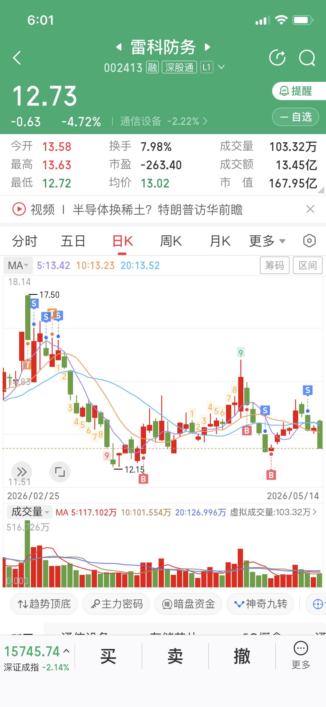 买股票还是得买熟悉的
不用去追热点、打板
风险极高
咱就靠做波段赚钱
拿雷科防务