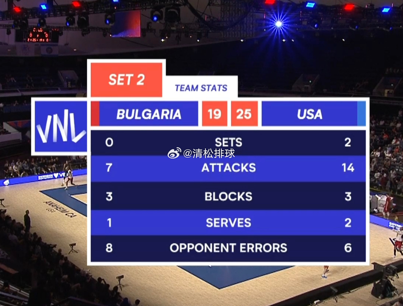 美国男排2-0保加利亚男排第二局技术统计：总得分：25-19进攻：14-7拦网：
