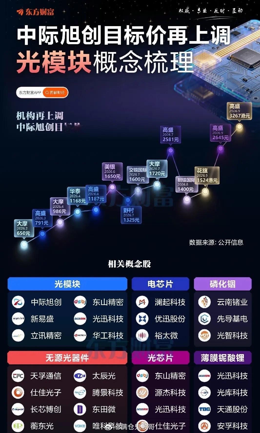 机构频频上调目标价，光模块赛道机会该怎么看不少朋友应该都有这样的感受，近期市场反