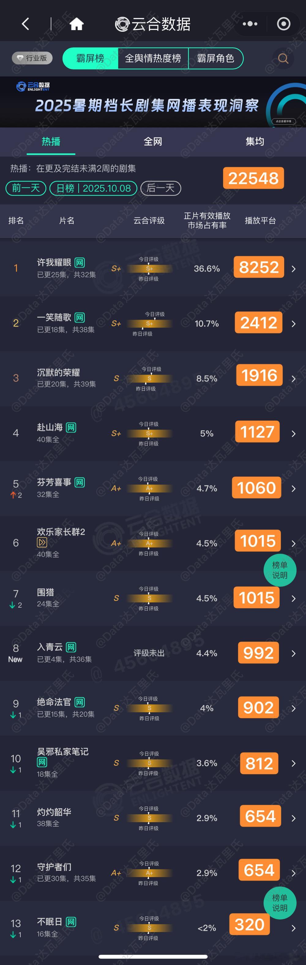 10.8云合估值，粗略估以猫儿为准许我耀眼 单集8252入青云 首播992一笑随
