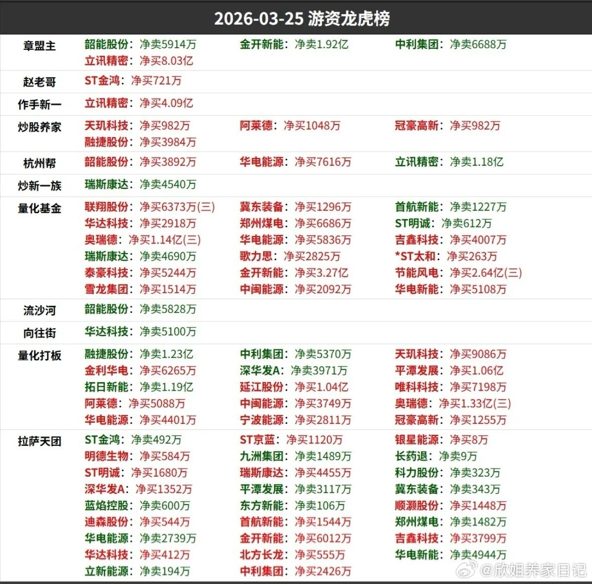 3.25周三  知名游资大佬  抢筹龙虎榜！看看游资大佬们都买了啥？！山东帮  