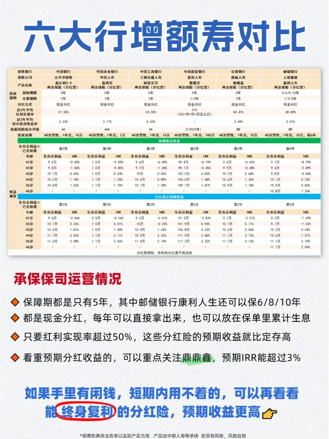 💰被问爆的六大行增额寿，收益差距太大了