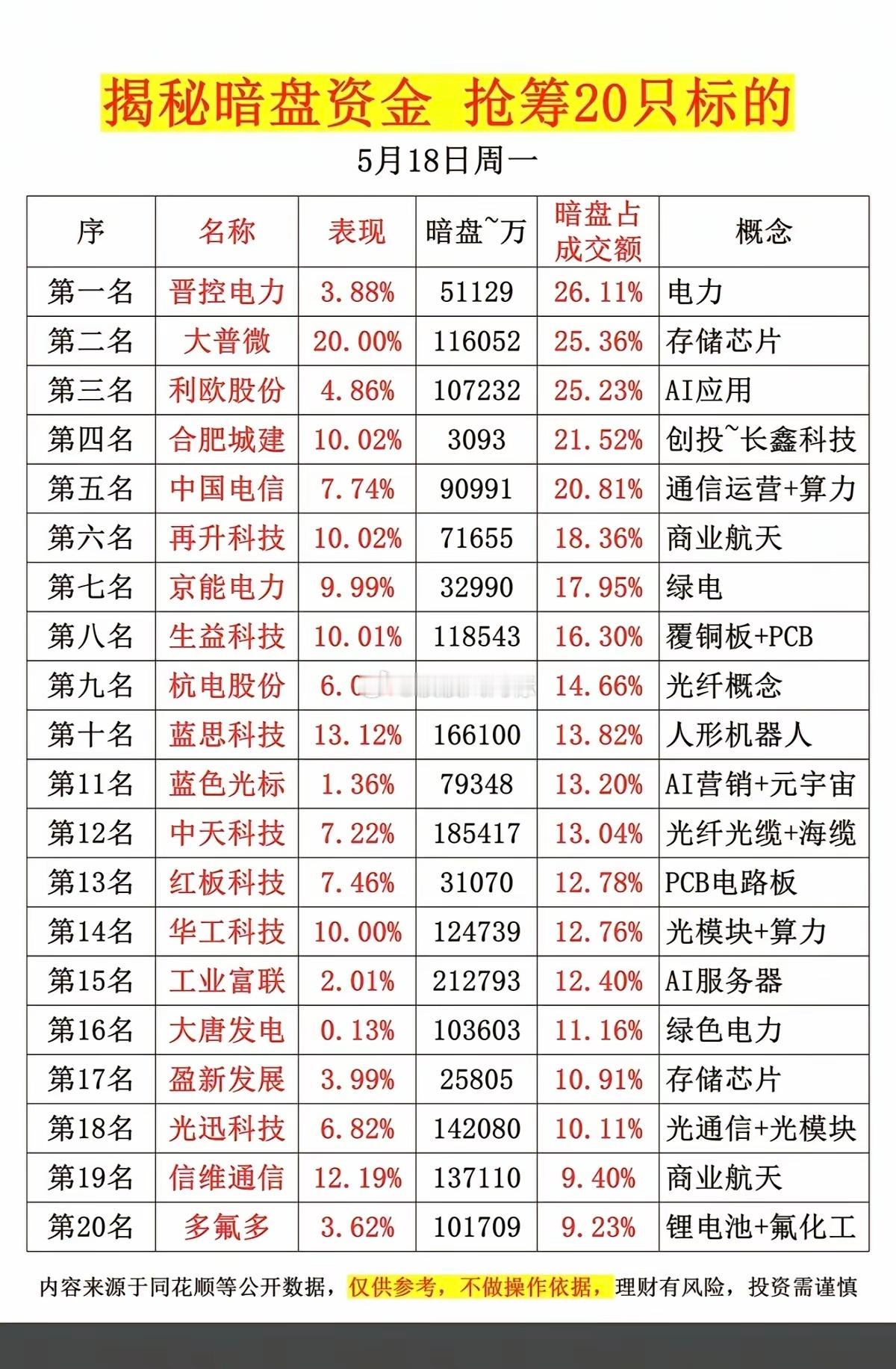 5.18周一  主力偷偷扫货，暗盘数据TOP20！1.长鑫存储概念2.太空算力3