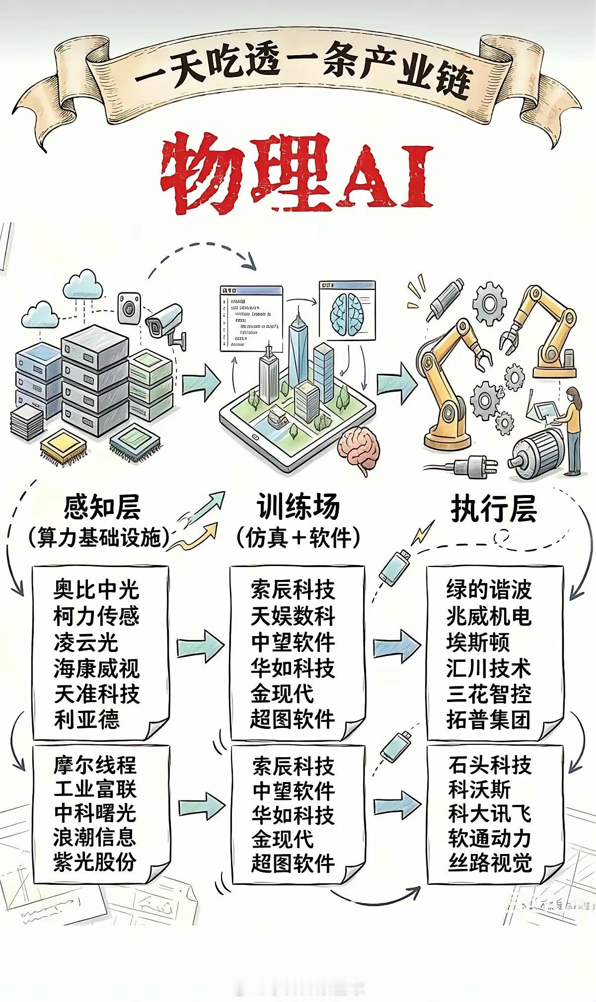 通俗拆解物理AI产业链，上中下游三段核心龙头全整理！近期物理AI热度居高不下，整