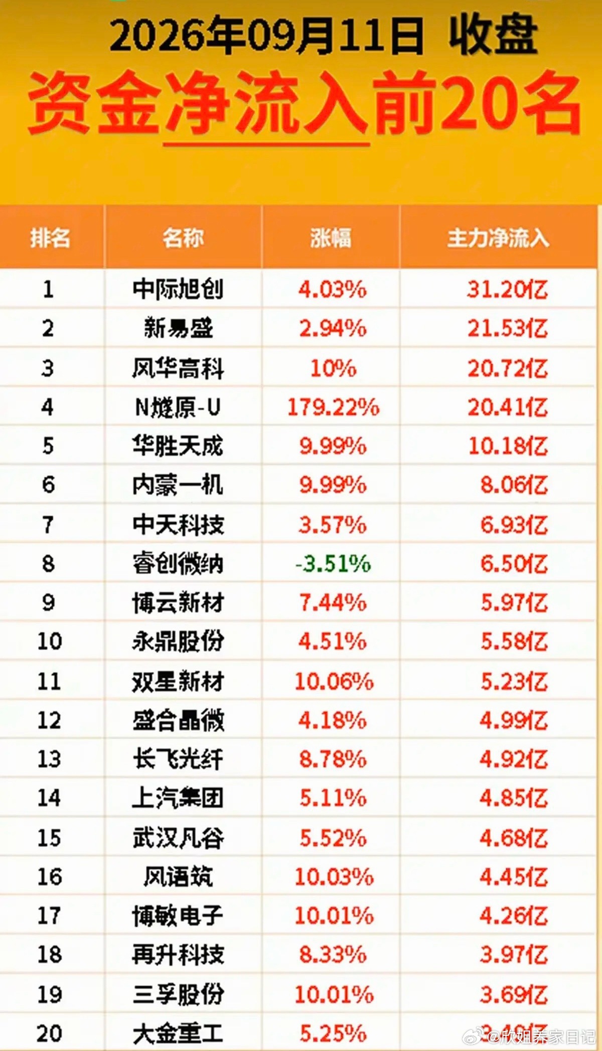 9.11周五  主力资金+ 抢筹出逃榜TOP20！资金抢筹：通信设备、5G通讯、