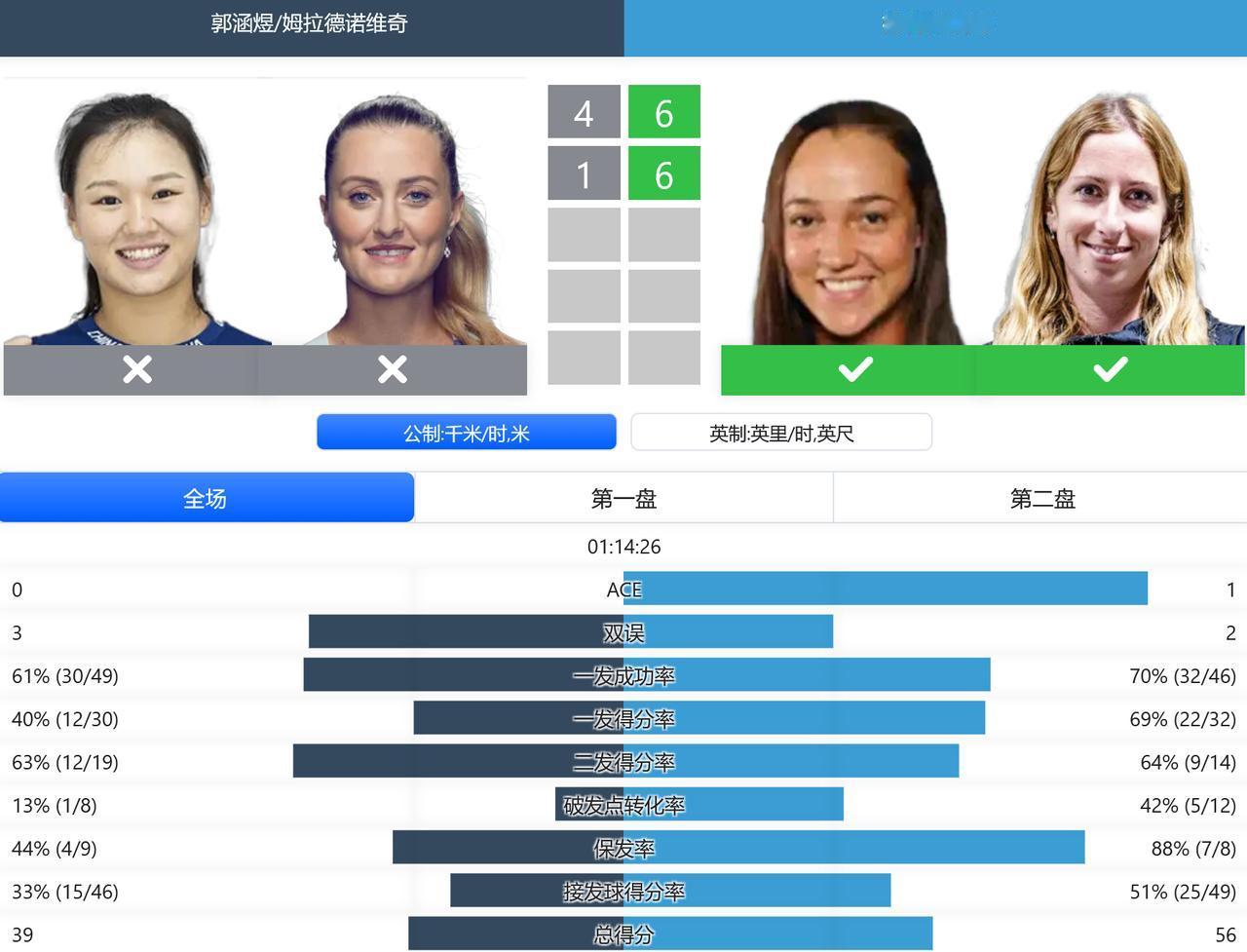 赛果：
WTA500赛梅里达站，女双第一轮，郭涵煜/梅拉德诺维奇4-6,1-6不