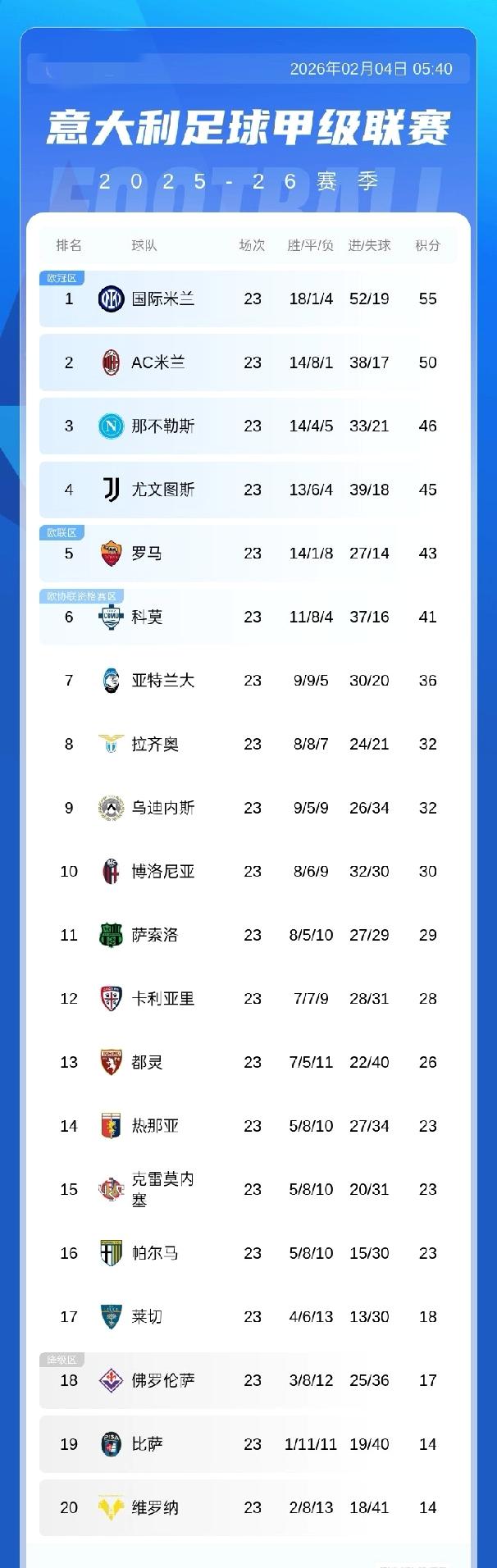 意甲积分榜：国米积55分领跑，米兰积50分第2，那不勒斯46分第3，尤文45分第