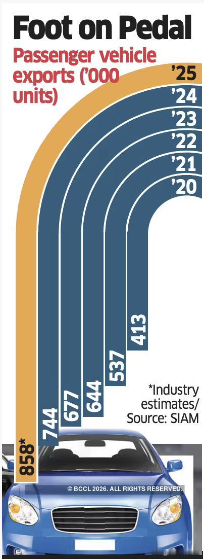 印《经济时报》1月6日报道，2025年印出口各类汽车85.8万辆，较2024年增