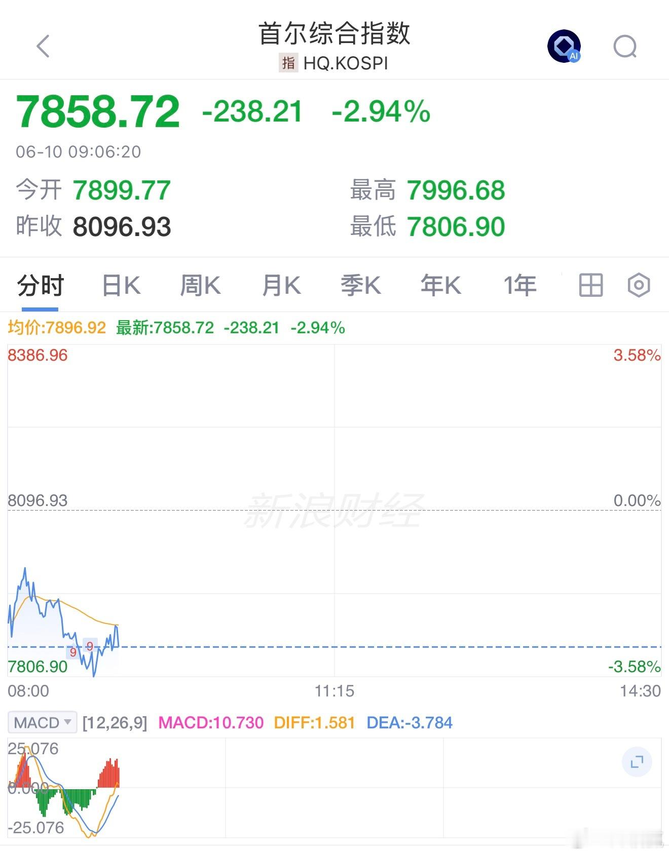 韩国KOSPI指数跌2.5%，至7897.82点。韩国综合指数下跌超5%韩国股市