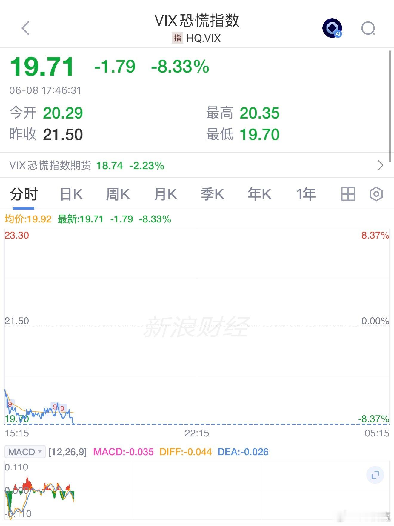 恐慌指数VIX跌至三个月低点，最新下跌0.71点至16.67。 