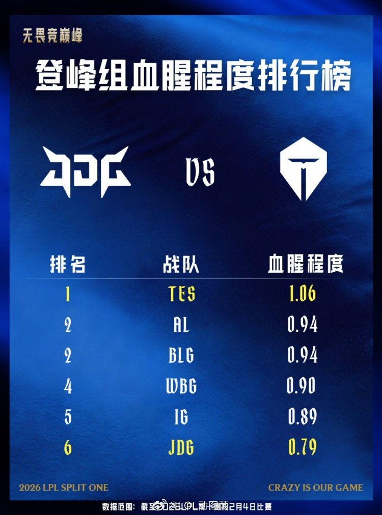 JDG对战TES前瞻：TES以1.06的血腥程度位列第一，JDG排名第6也就是J