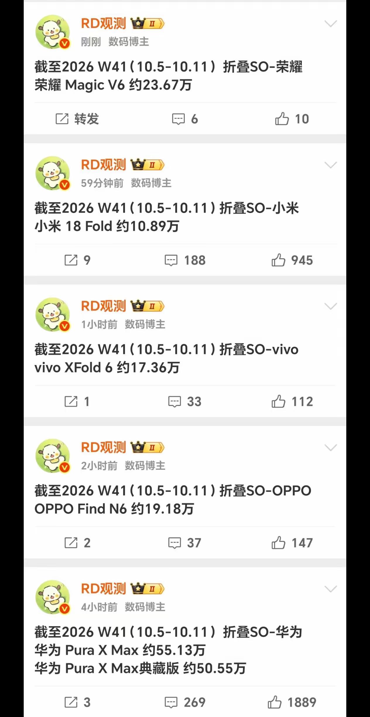 第W41周国产折叠屏销量出炉！
在折叠屏这个领域，华为优势很明显啊，长期处于榜首
