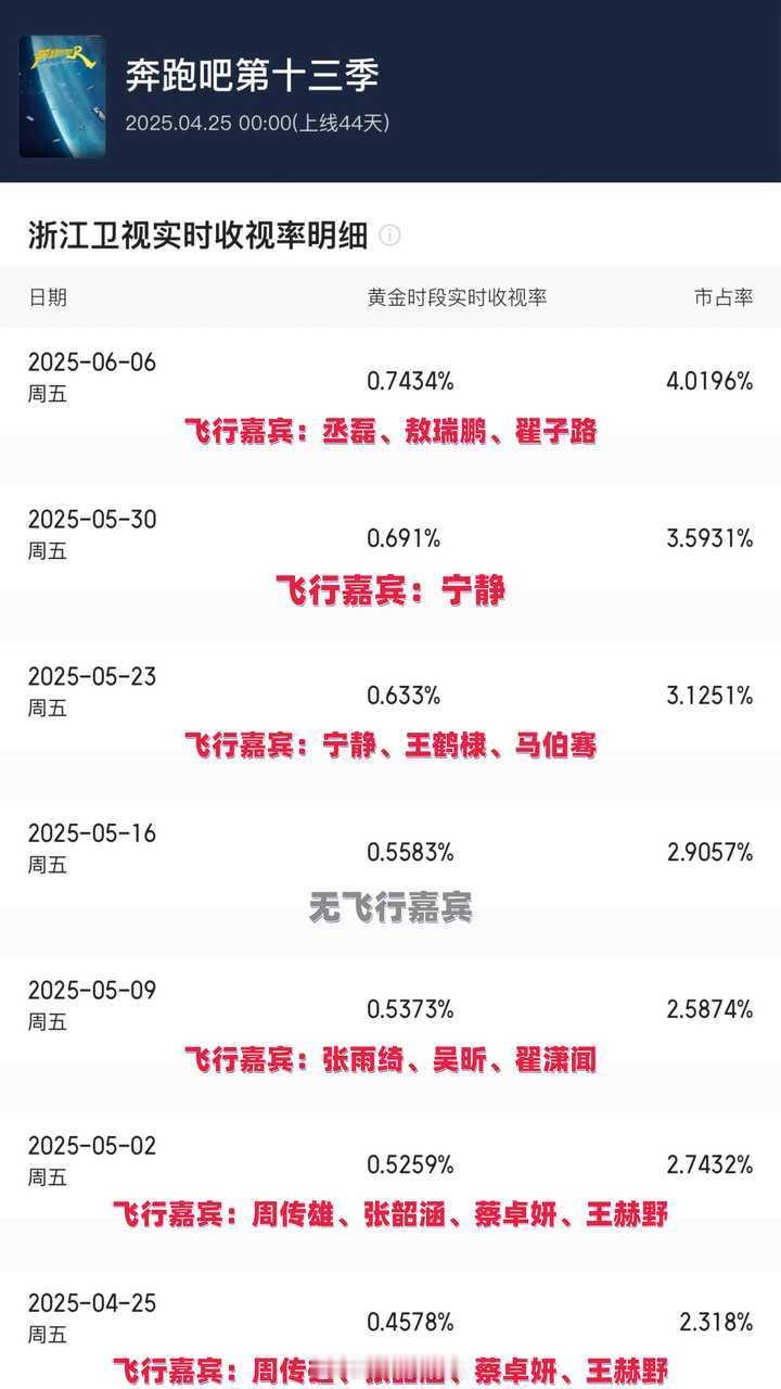 本季跑男酷云收视率一览 ​​​