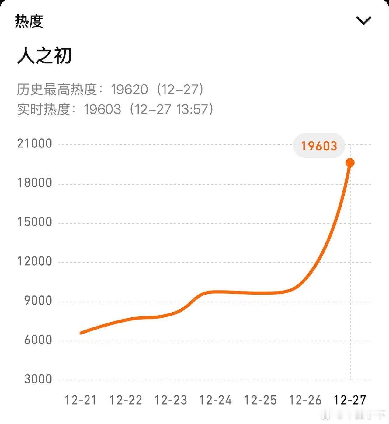 人之初如果集均不过千的话，我将褫夺张若昀扛剧生的称号。大男主演了那么多部，怎么是