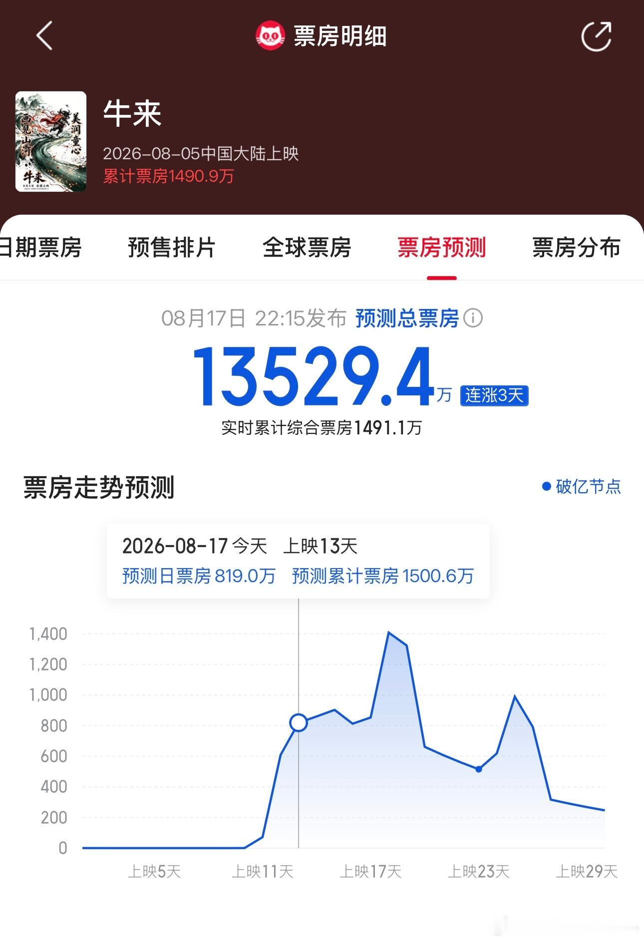 牛来 猫眼专业版最新票房预测：1.35亿 