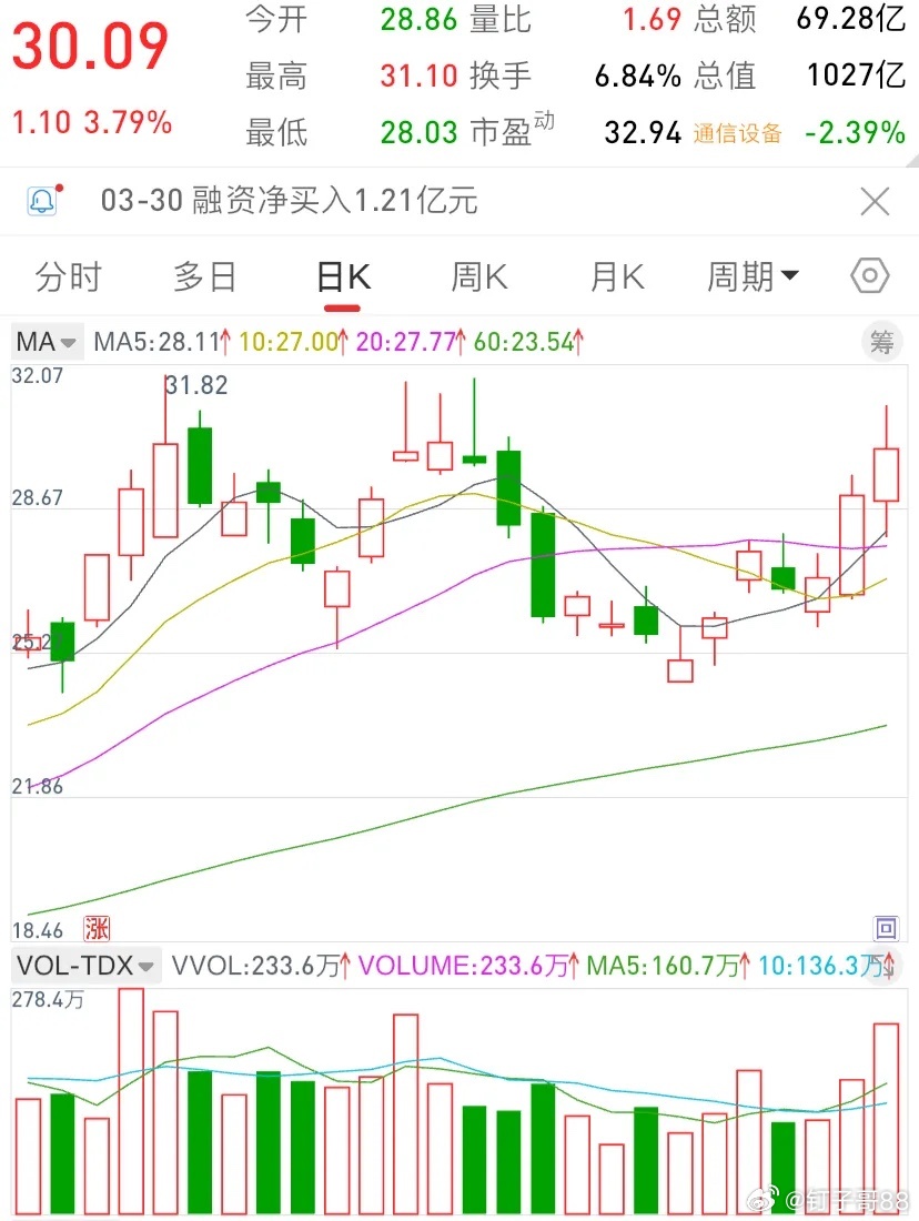 大盘二次探底期：资金连续流入+K线多头排列 板块个股梳理大盘处于二次探底阶段，市